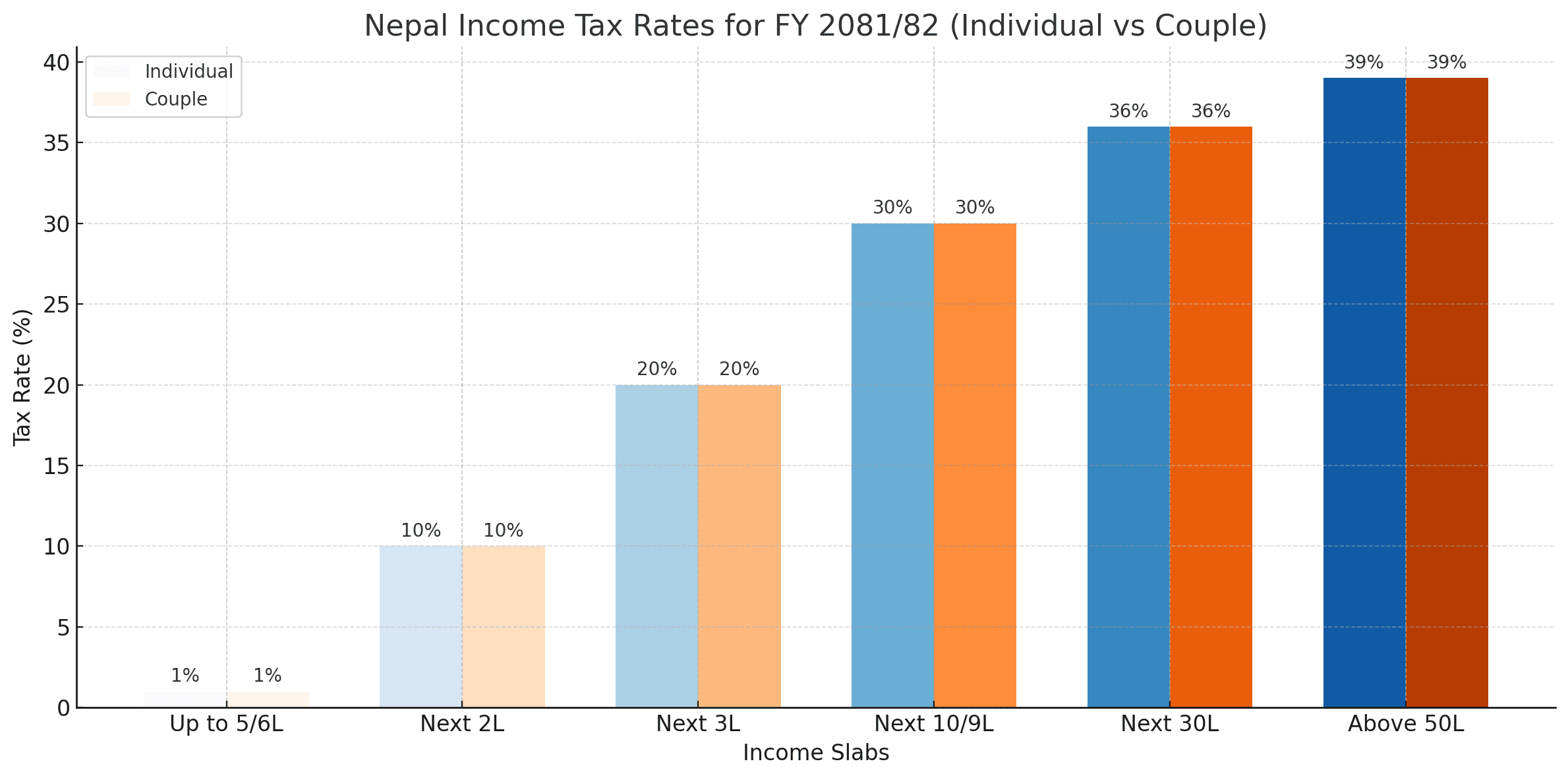 Nepal Income Tax Slab Rates for FY 2081/82 Explained in Detail
