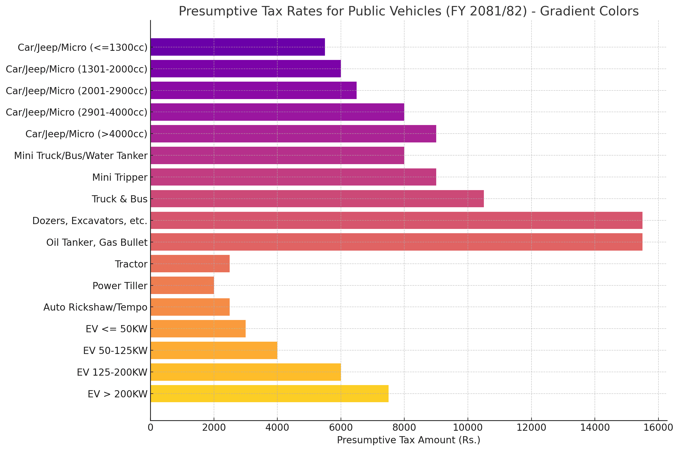 Tax Rates for Public Vehicle Businesses Unchanged in FY 2081/82