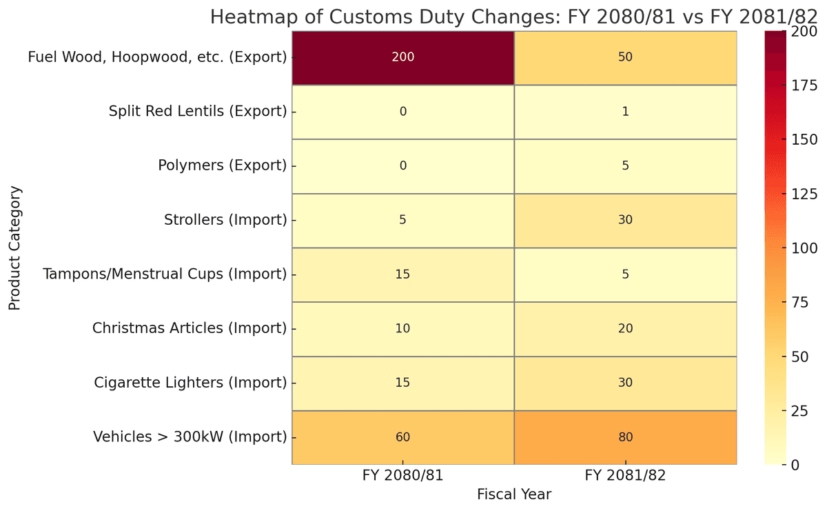 Finance Bill 2081 Brings Sweeping Changes to Export and Import Tariffs