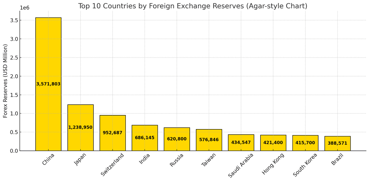 Top 10 Countries with Highest Foreign Exchange Reserves in 2025: A Deep Dive
