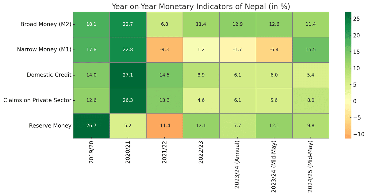 Monetary Indicators Reflect Mixed Trends in Nepal's Economy as of Mid-May FY 2024/25