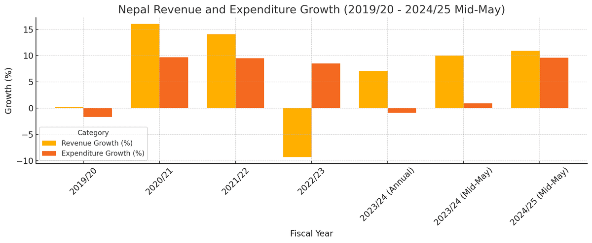 Nepal’s Fiscal Dynamics Reflect Gradual Recovery: Revenue and Expenditure Growth Trends
