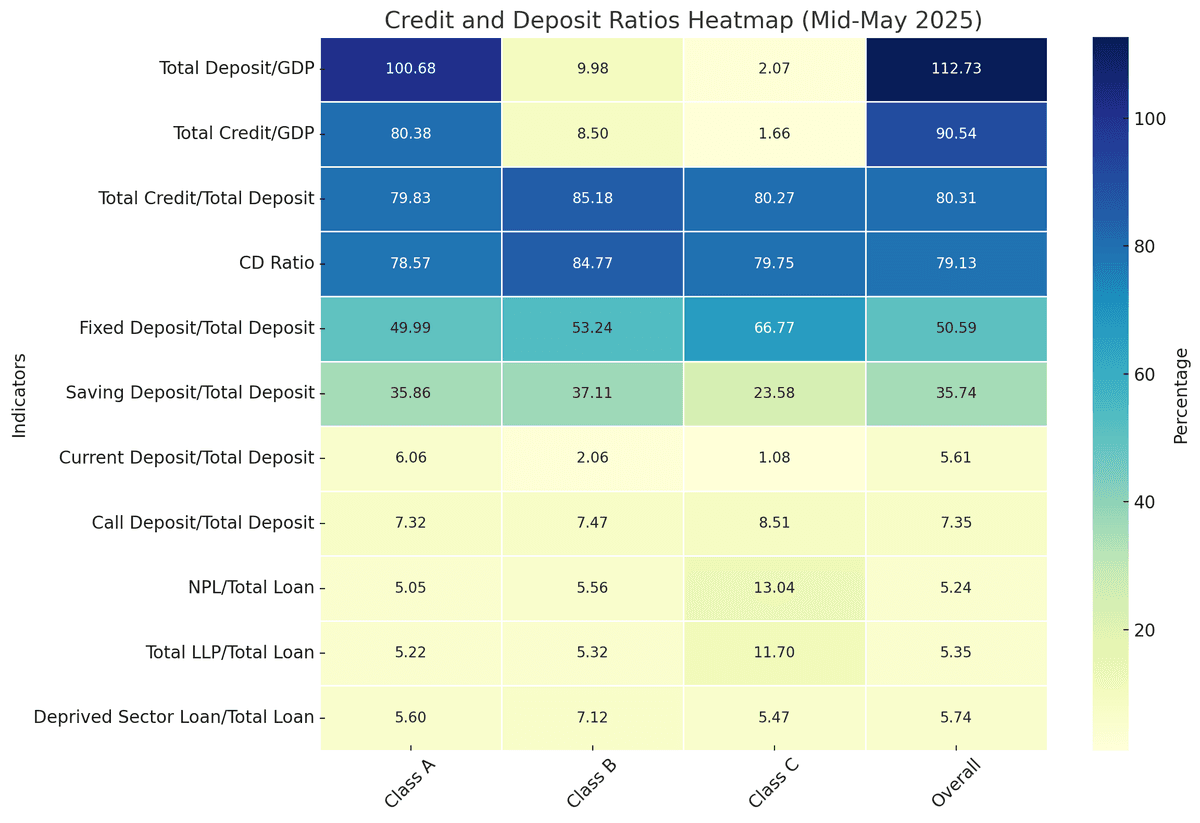 Nepal Bank Credit and Deposit Ratio Analysis 2025: NPL, CD Ratio, and Financial Health