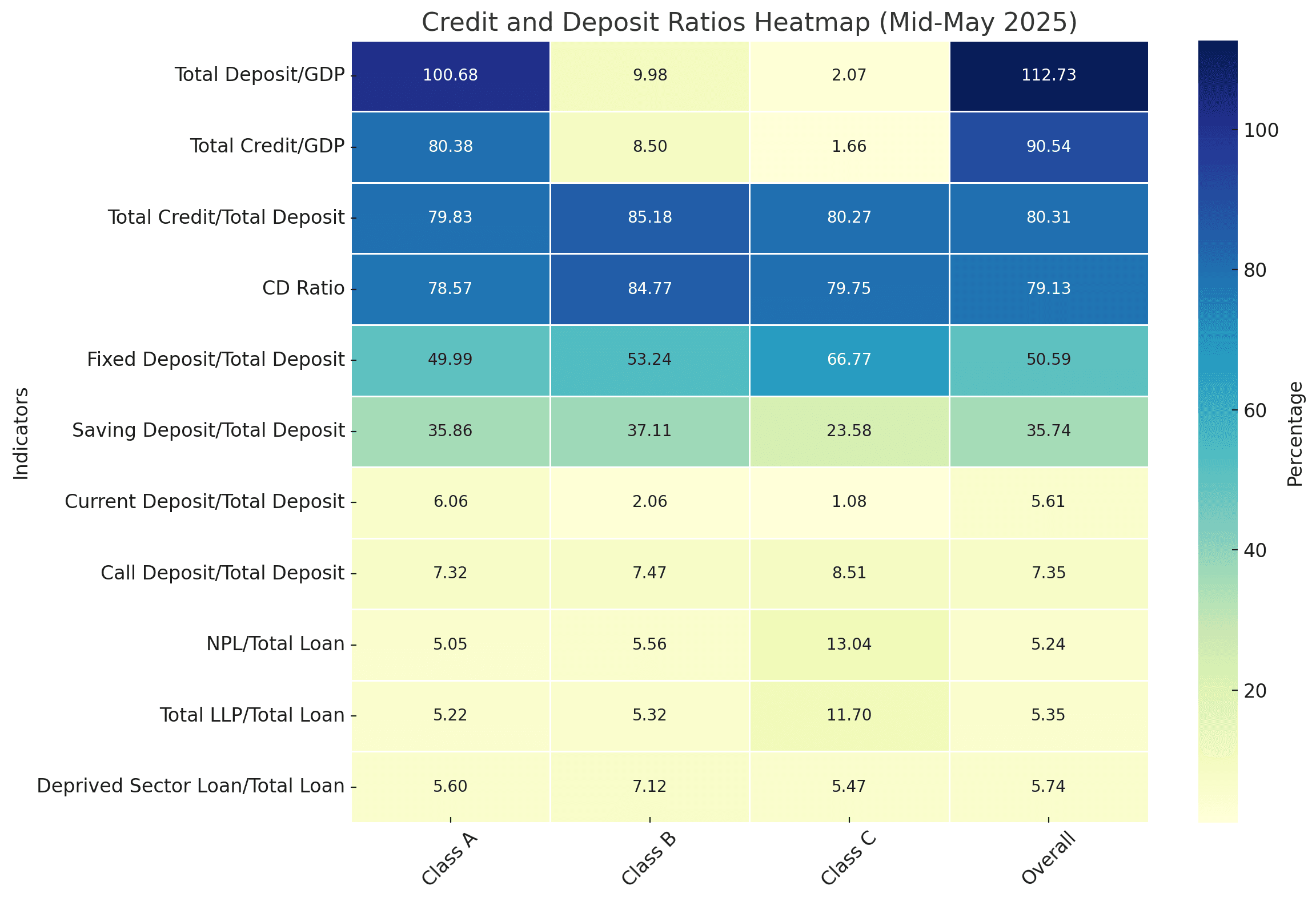 Nepal Bank Credit and Deposit Ratio Analysis 2025: NPL, CD Ratio, and Financial Health