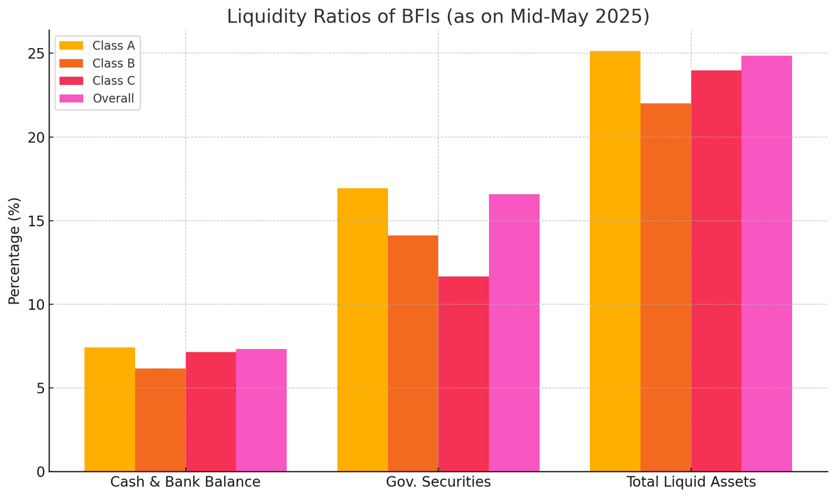 Liquidity Position of Nepal’s BFIs as of Baisakh End, 2082