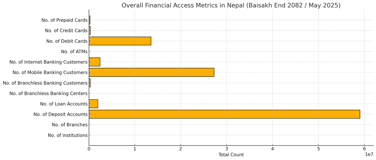 Nepal’s Expanding Financial Access Landscape as of Baisakh End 2082 