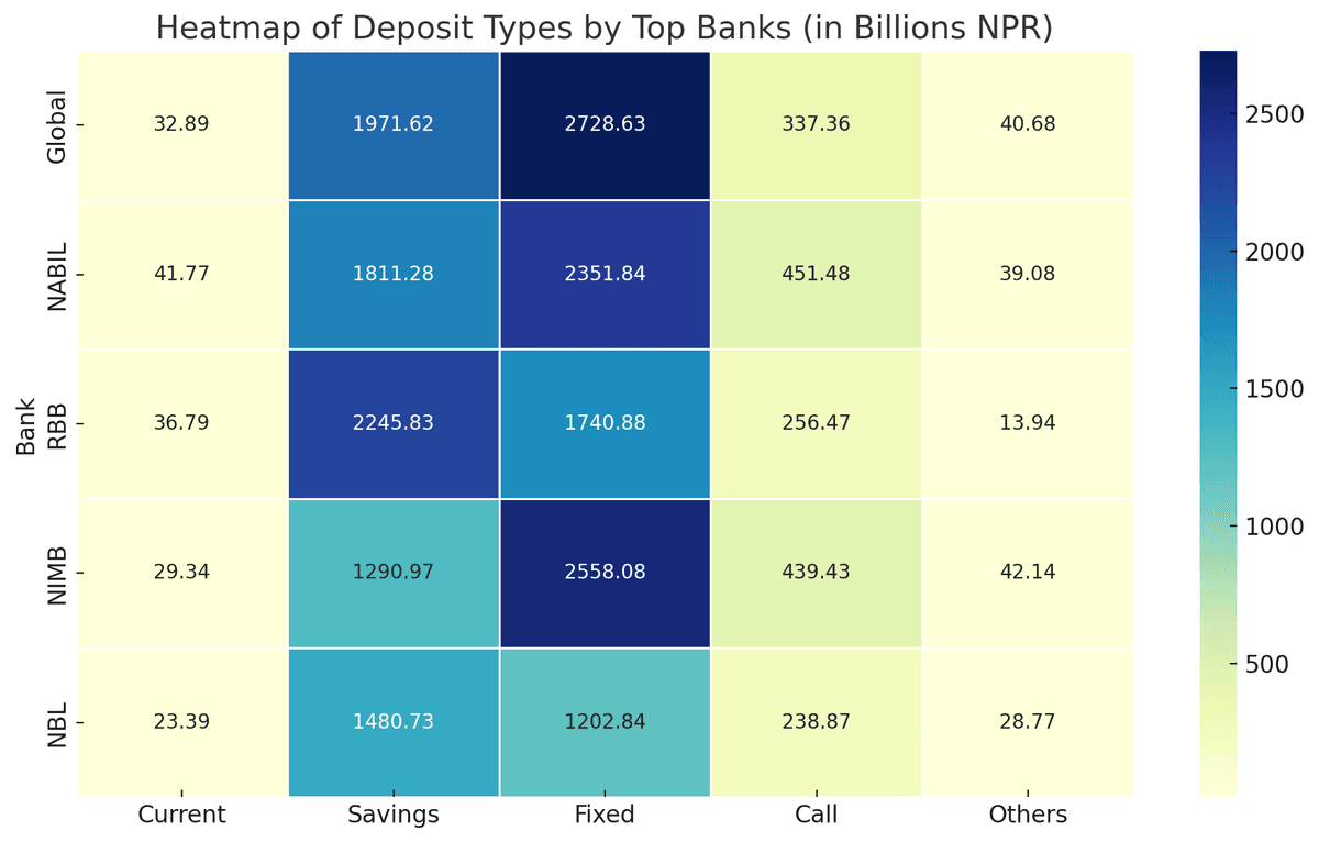 Top 5 banks in Nepal by deposit types as of Baisakh End 2082