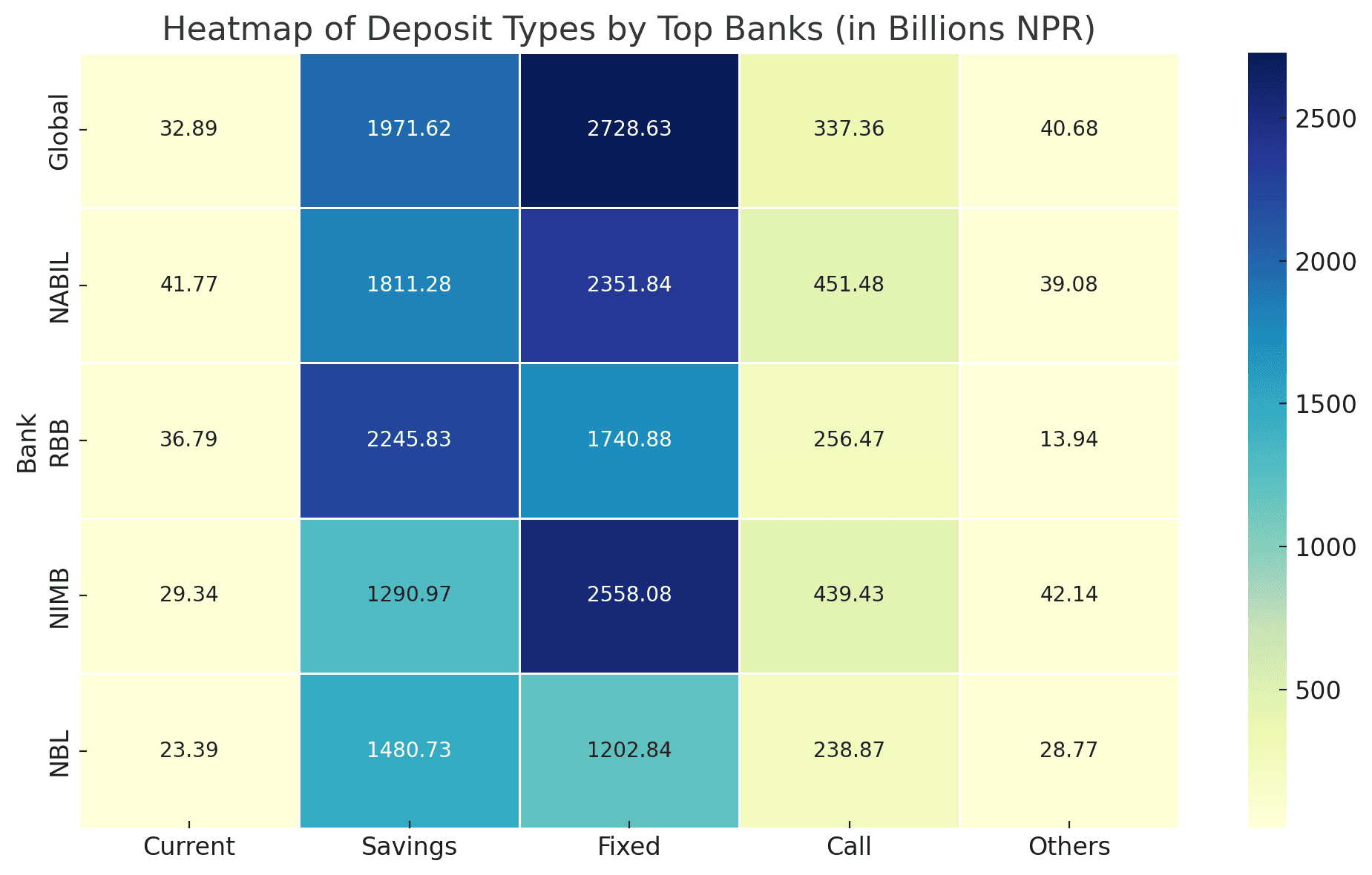 Top 5 banks in Nepal by deposit types as of Baisakh End 2082