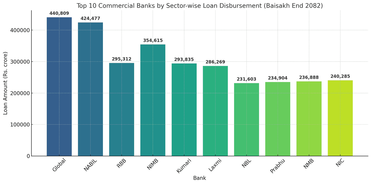 Sector-wise Loan Disbursement by Commercial Banks Crosses Rs. 44 Kharba by Baisakh End 2082