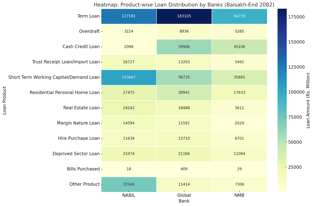A Deep Dive into Product-Wise Lending Patterns (Baisakh-End 2082)