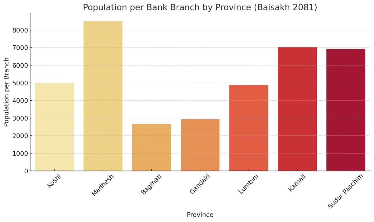 District-wise Distribution of Bank and Financial Institution Branches in Nepal