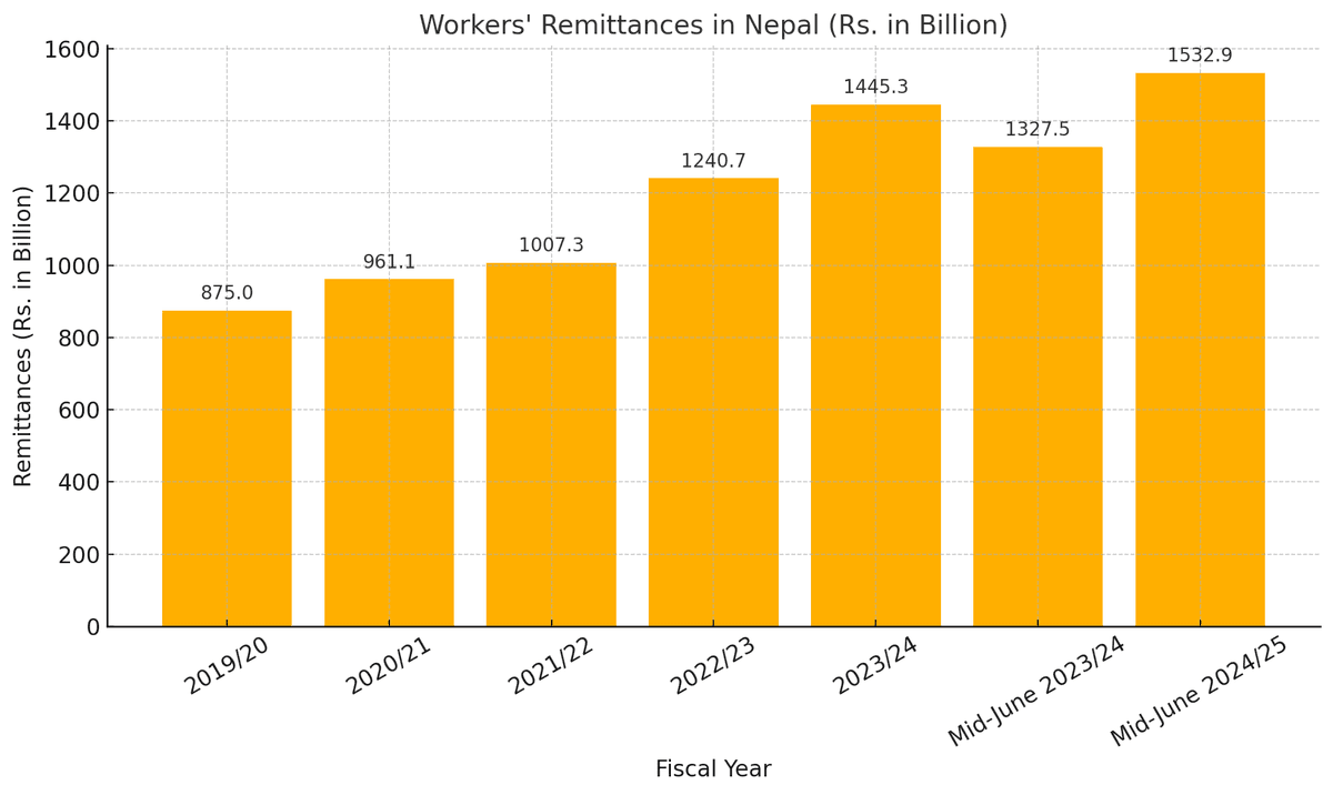 Steady Rise in Remittance Bolsters Nepal's Foreign Earnings