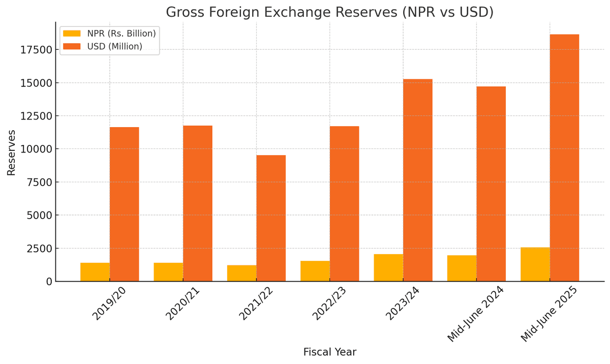 Nepal’s Foreign Exchange Reserves Surge to Historic High in FY 2024/25