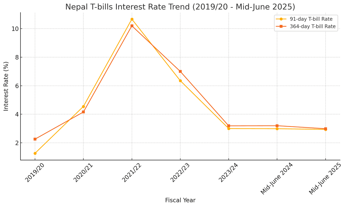 Nepal T-Bill Rates Reflect Eased Liquidity Pressure in FY 2024/25