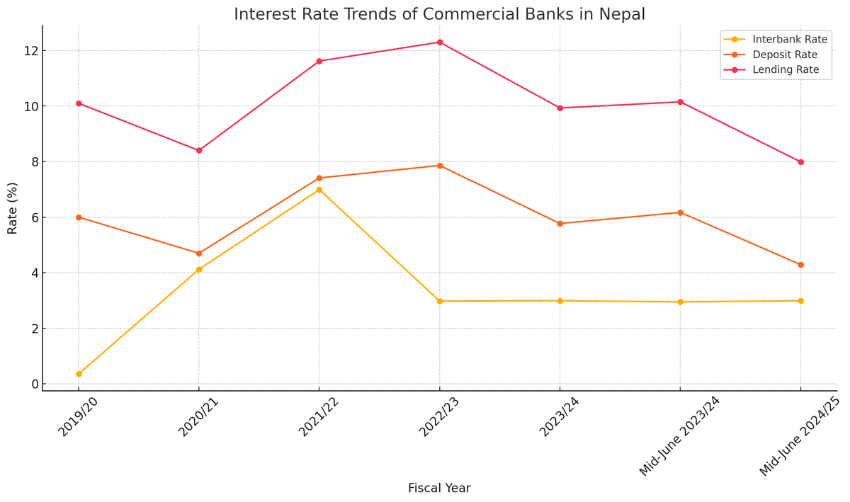 Commercial Bank Interest Rate Trends Indicate Declining Cost of Credit in Nepal