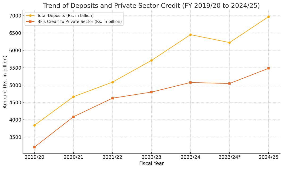 Deposits and Private Sector Credit Continue to Rise in Nepal’s Banking Sector