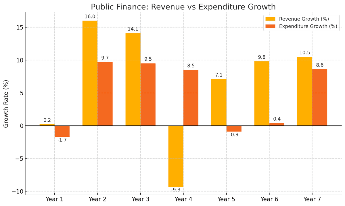 Public Finance Trends Show Fiscal Recovery with Moderate Revenue Growth