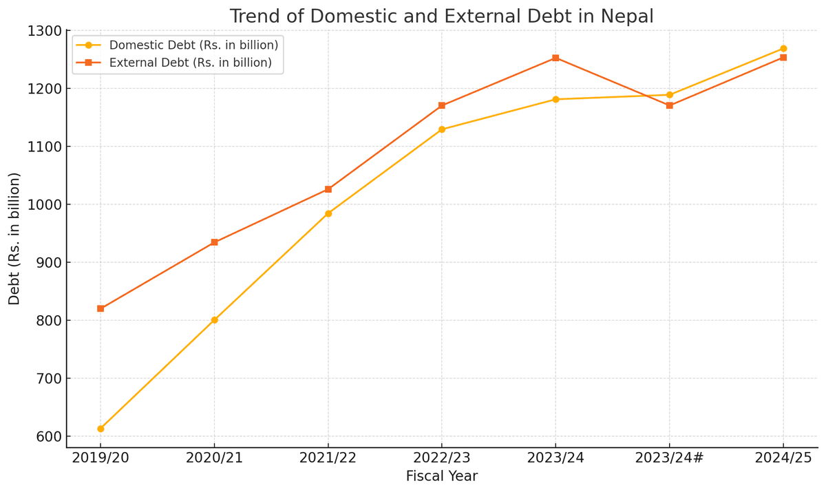 Public Debt Dynamics in Nepal: Domestic and External Liabilities Continue to Rise