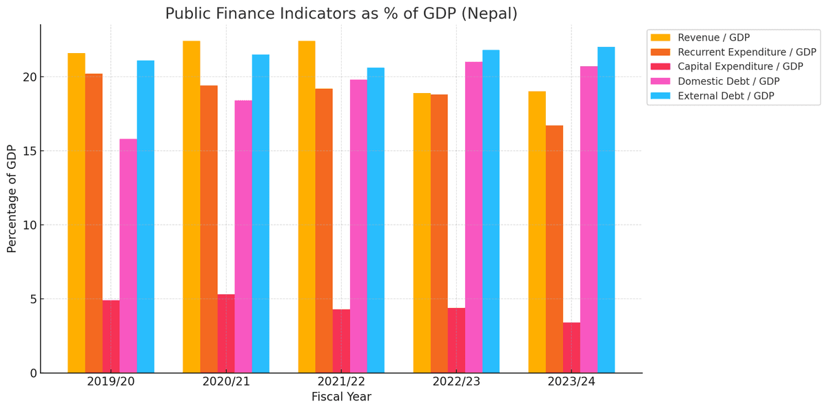 Public Finance Indicators Reflect Mixed Fiscal Trends in Nepal