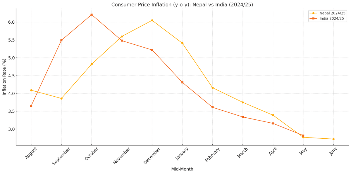 Consumer Price Inflation Trends: Nepal-India Gap Narrows in FY 2024/25