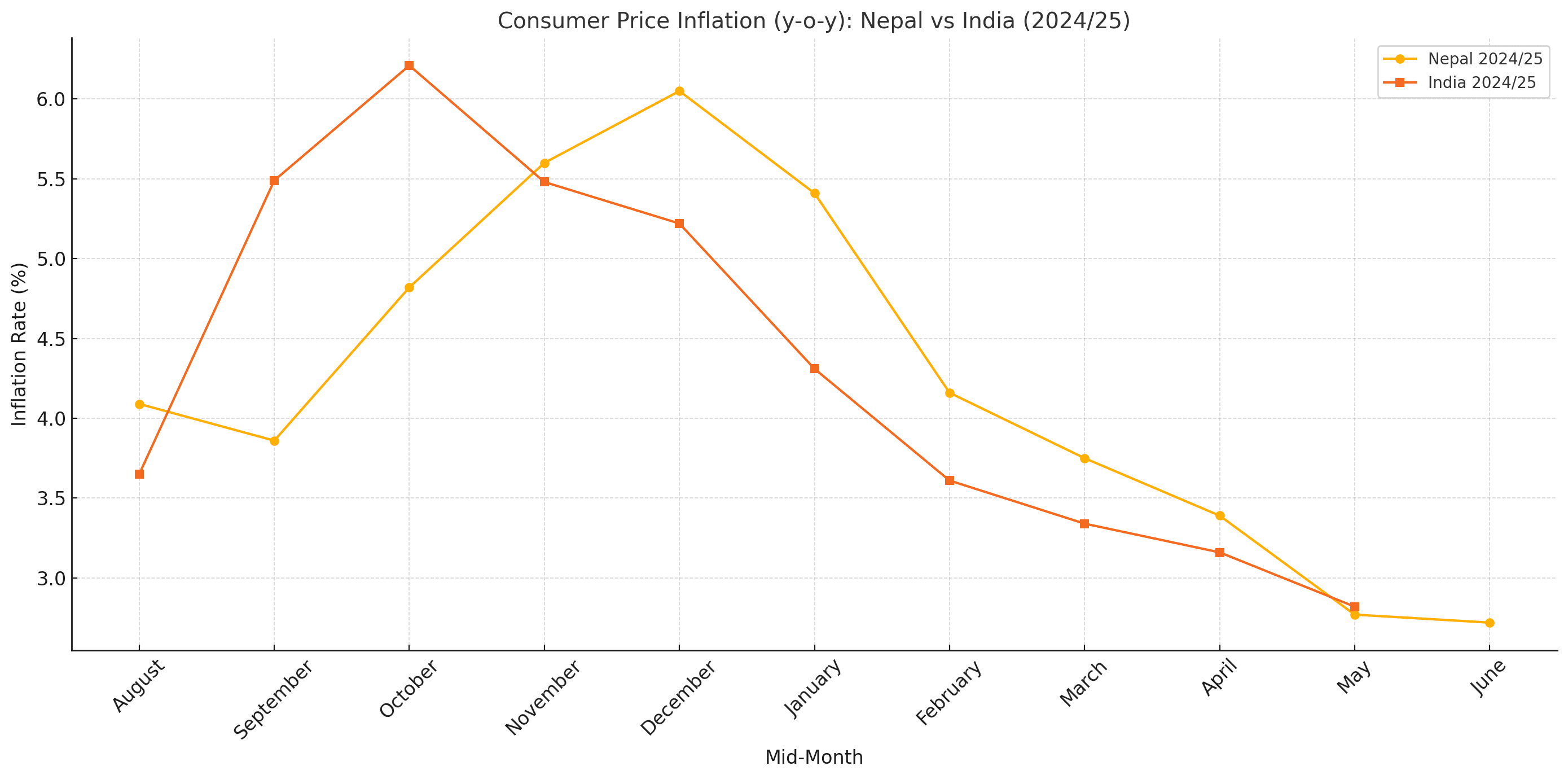 Consumer Price Inflation Trends: Nepal-India Gap Narrows in FY 2024/25