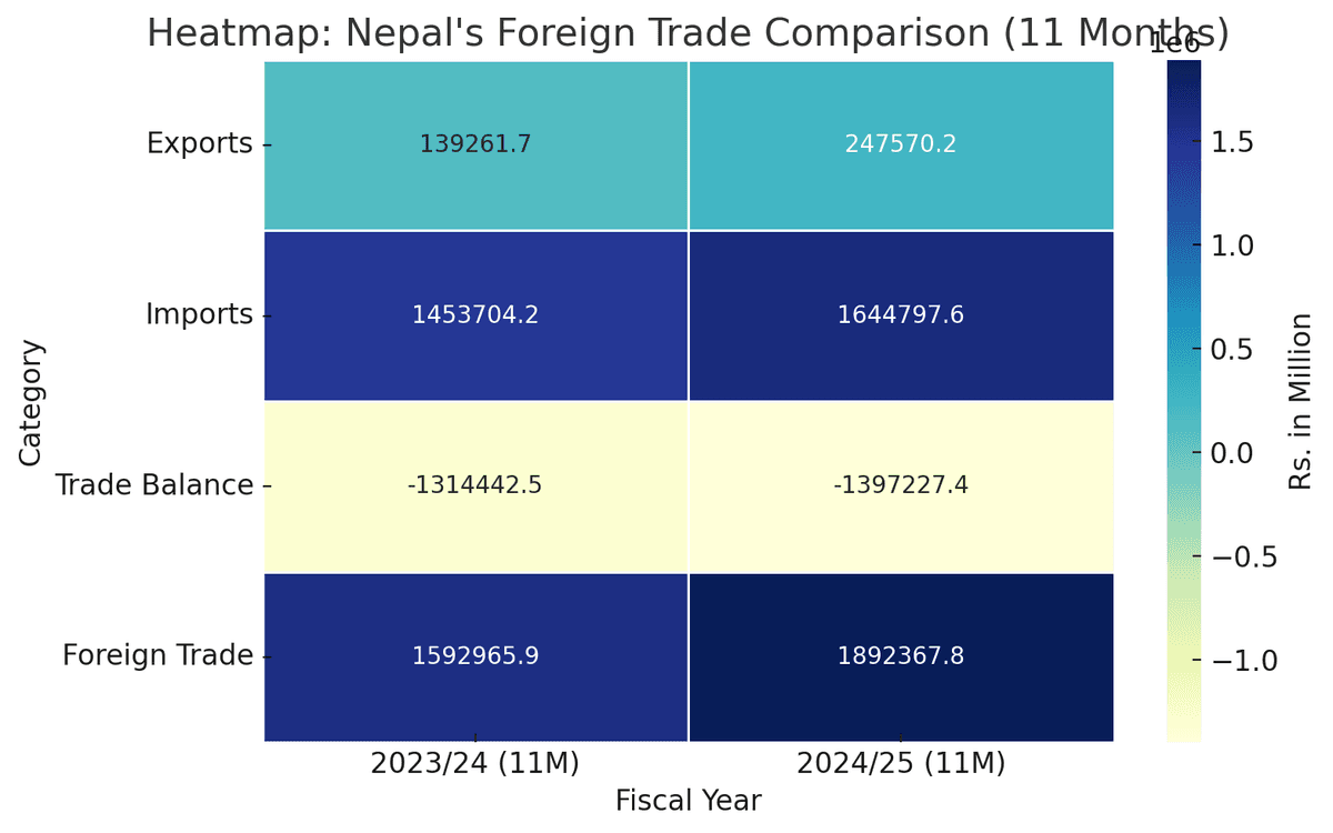 Nepal's Foreign Trade Surges by 18.8% Despite Persistent Trade Deficit