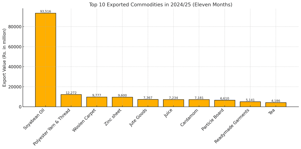 Nepal’s Export Sees Remarkable Growth in FY 2024/25 with Soyabean Oil 