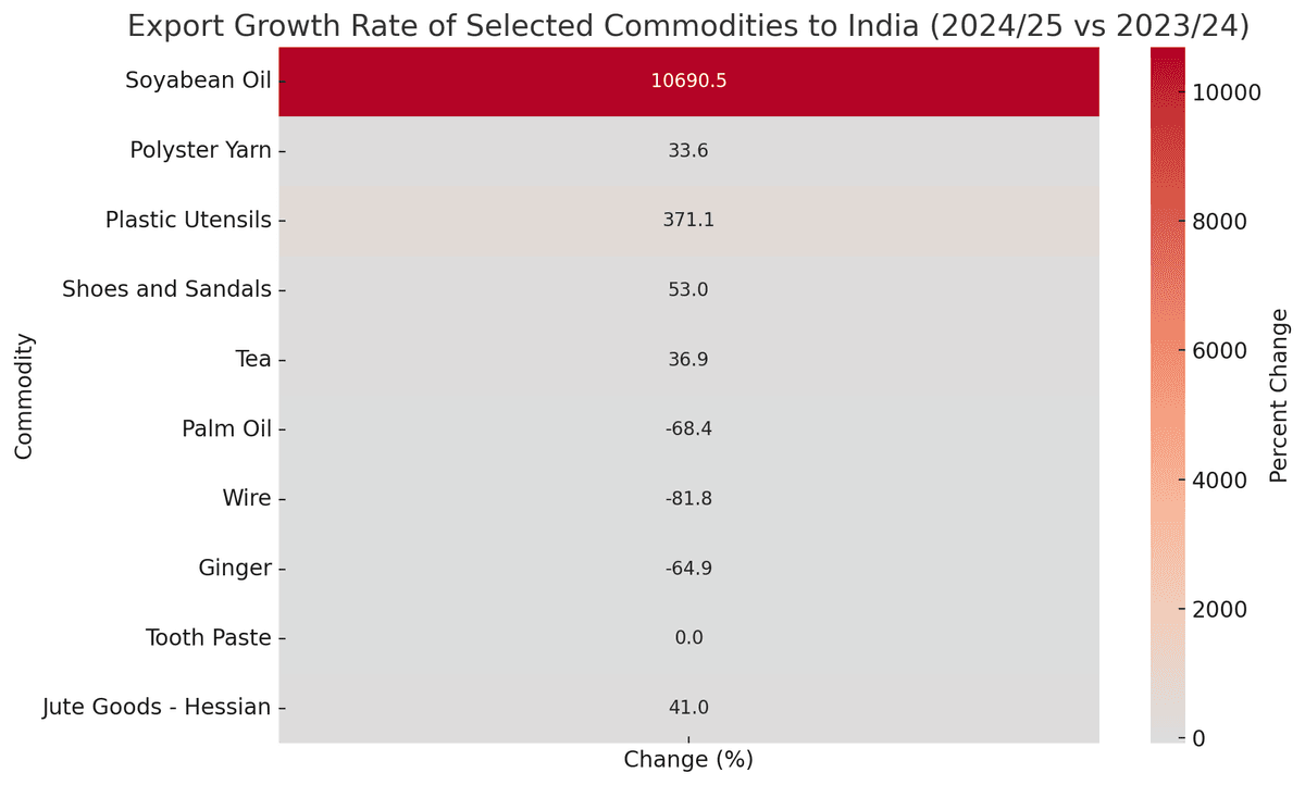 Nepal’s Export to India Surges Sharply in 2024/25 Despite Past Declines