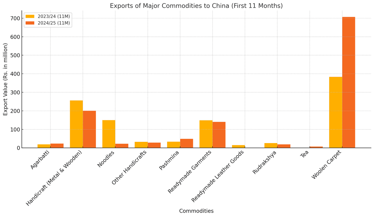 Nepal's Export to China Grows by 3%, Driven by Woolen Carpets and Agarbatti, Despite Noodle Collapse
