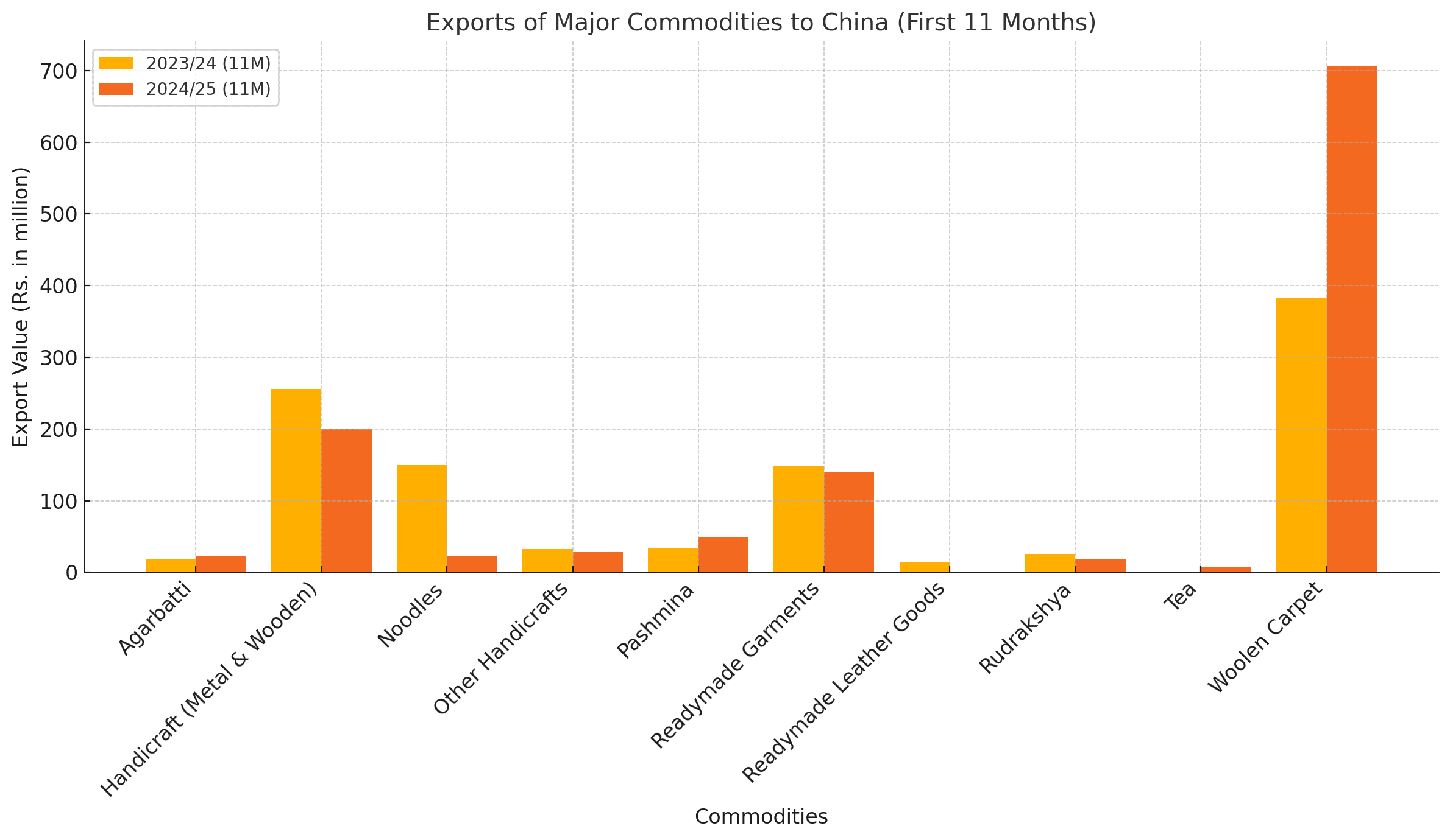 Nepal's Export to China Grows by 3%, Driven by Woolen Carpets and Agarbatti, Despite Noodle Collapse