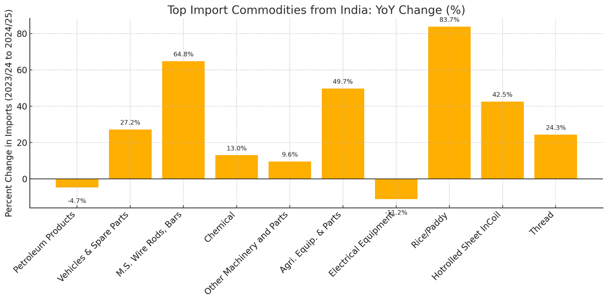 mports of Major Commodities from India Rise by 7.6% Despite Petroleum Decline