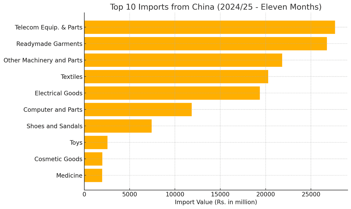 Imports from China See Double-Digit Growth Across Key Sectors