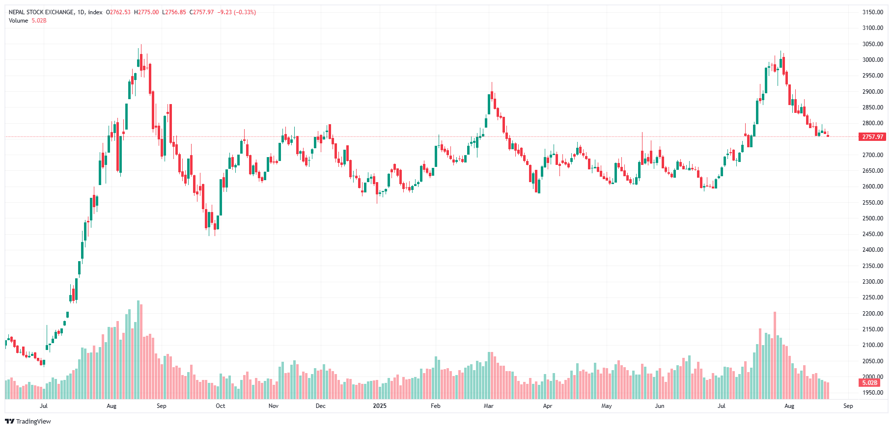 Nepse Index Declines, Trading Volume and Most Stocks Drop; Calls for Easier Bank Investments and Margin Trading Intensify