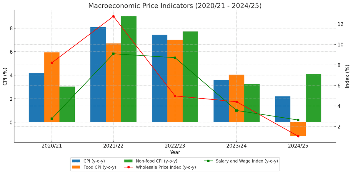 Inflation Pressures Ease, But Food Prices Turn Negative