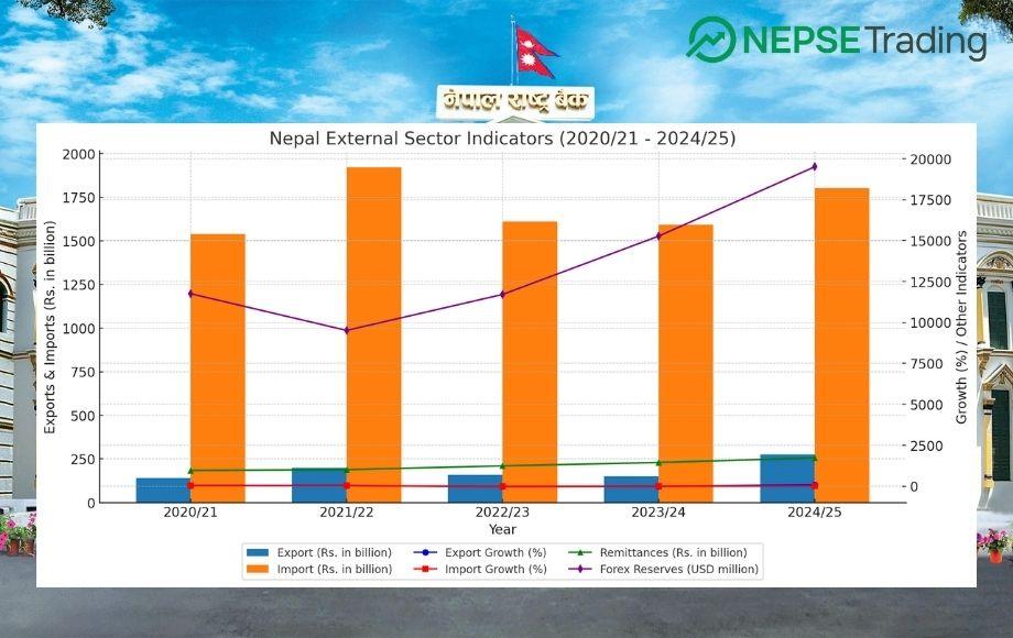 Nepal’s External Sector Gains Strength, But Trade Imbalance Persists