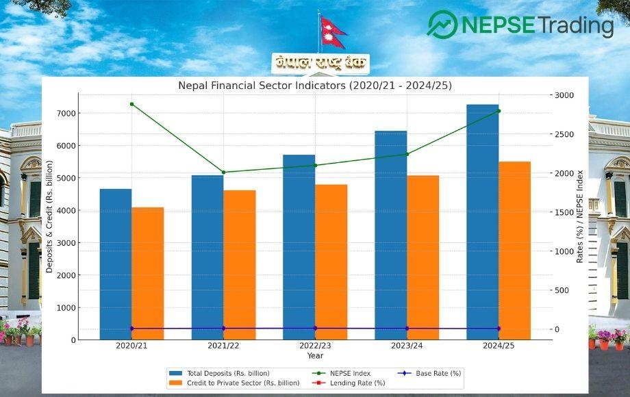 Nepal’s Financial Sector Shows Signs of Stability Amid Lower Interest Rates and Stronger Deposits