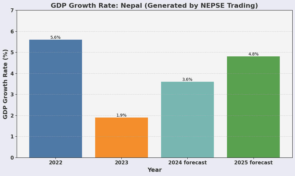 Positive Economic Forecasts Propel Optimism in the Nepali Stock Market
