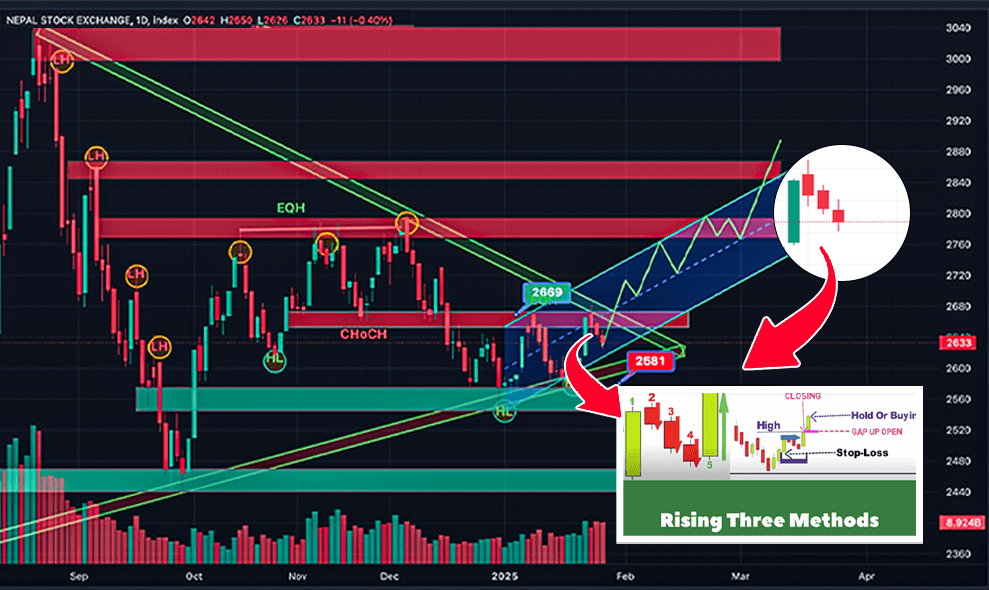 Rising Three Methods Pattern Formed on NEPSE: A Bullish Signal for Investors
