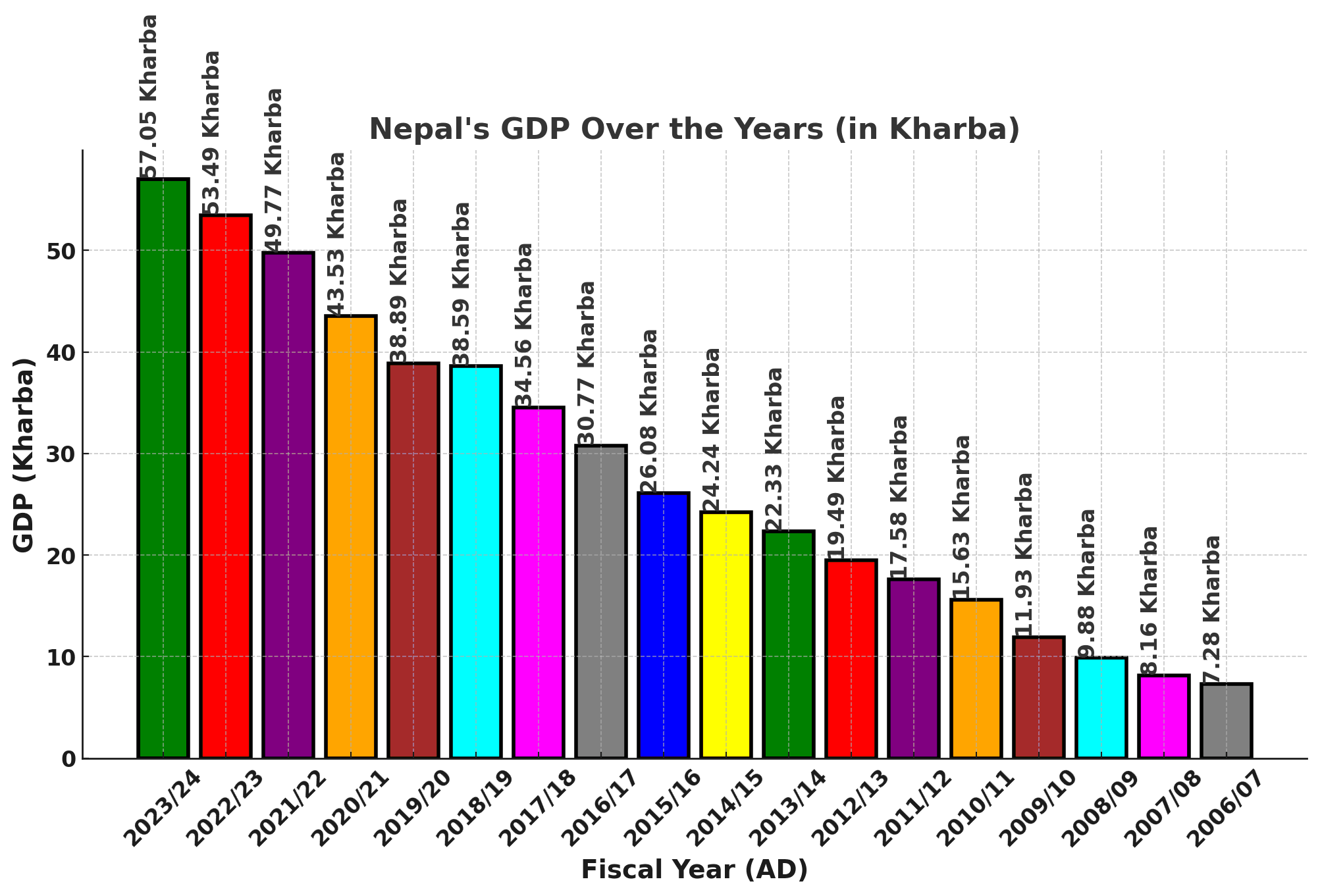 Nepal’s Economic Growth Improves: Increase in GDP and Per Capita Income