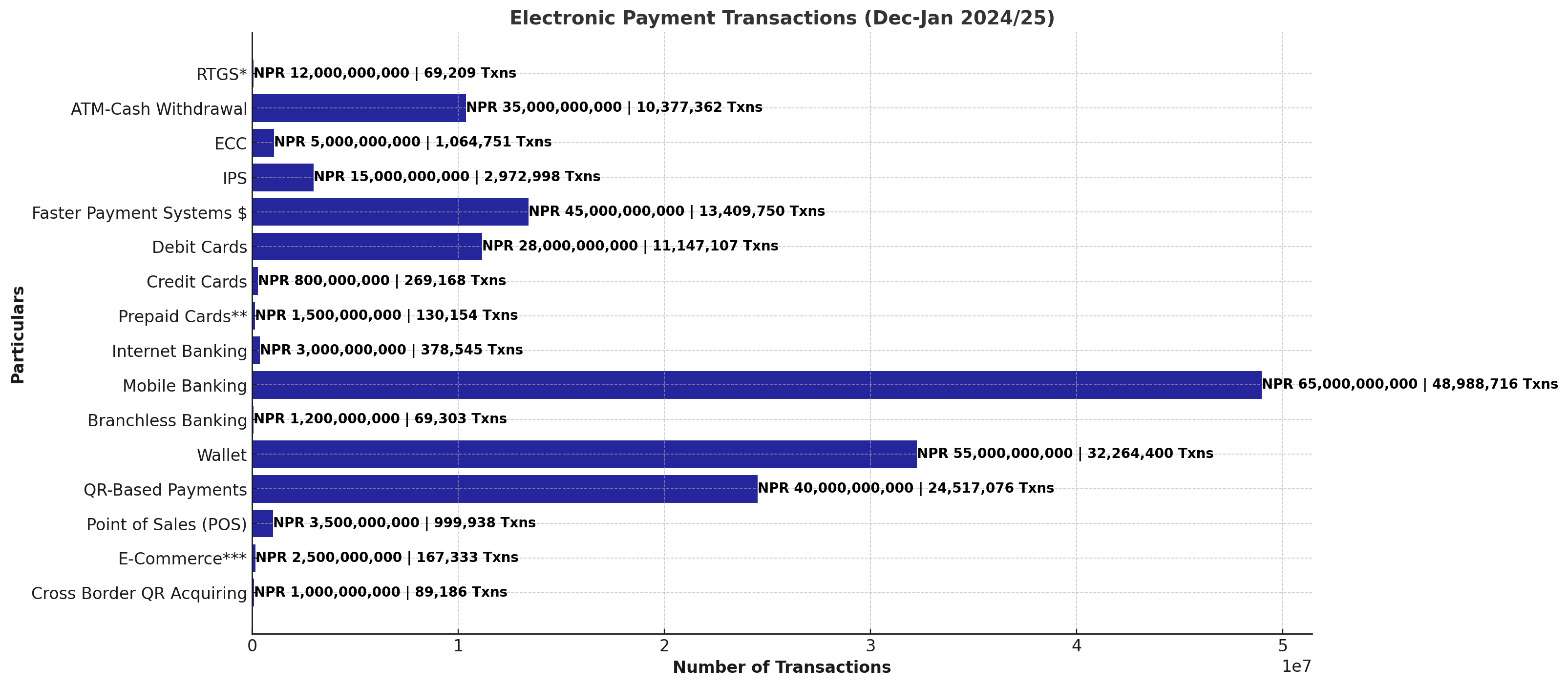 Electronic Payment Transactions Surge in Nepal: Mobile Banking and Wallets Lead the Way