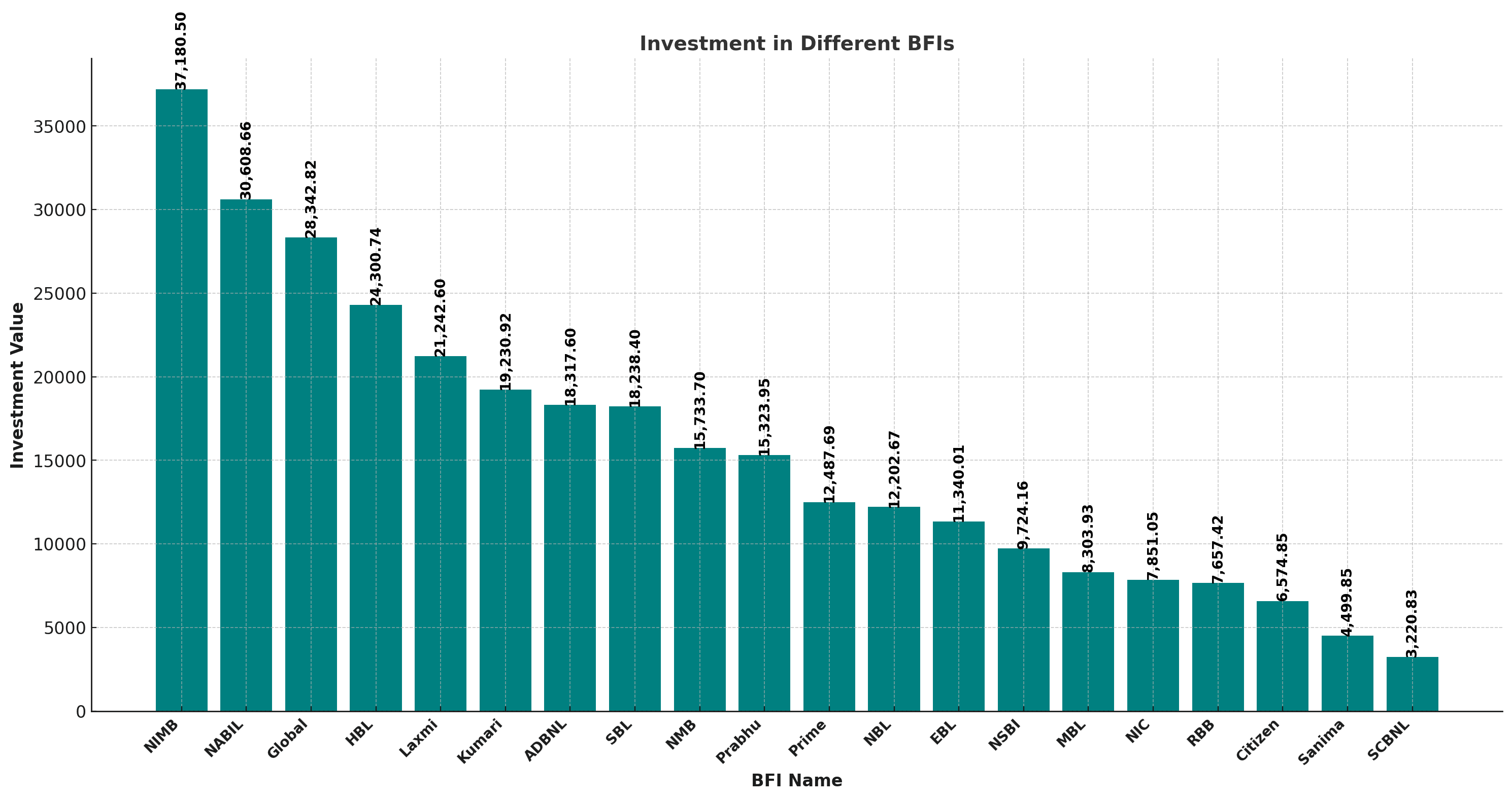 Bank Investment in Nepal’s Stock Market: Nepal Investment Mega Bank Leads with the Highest Investment