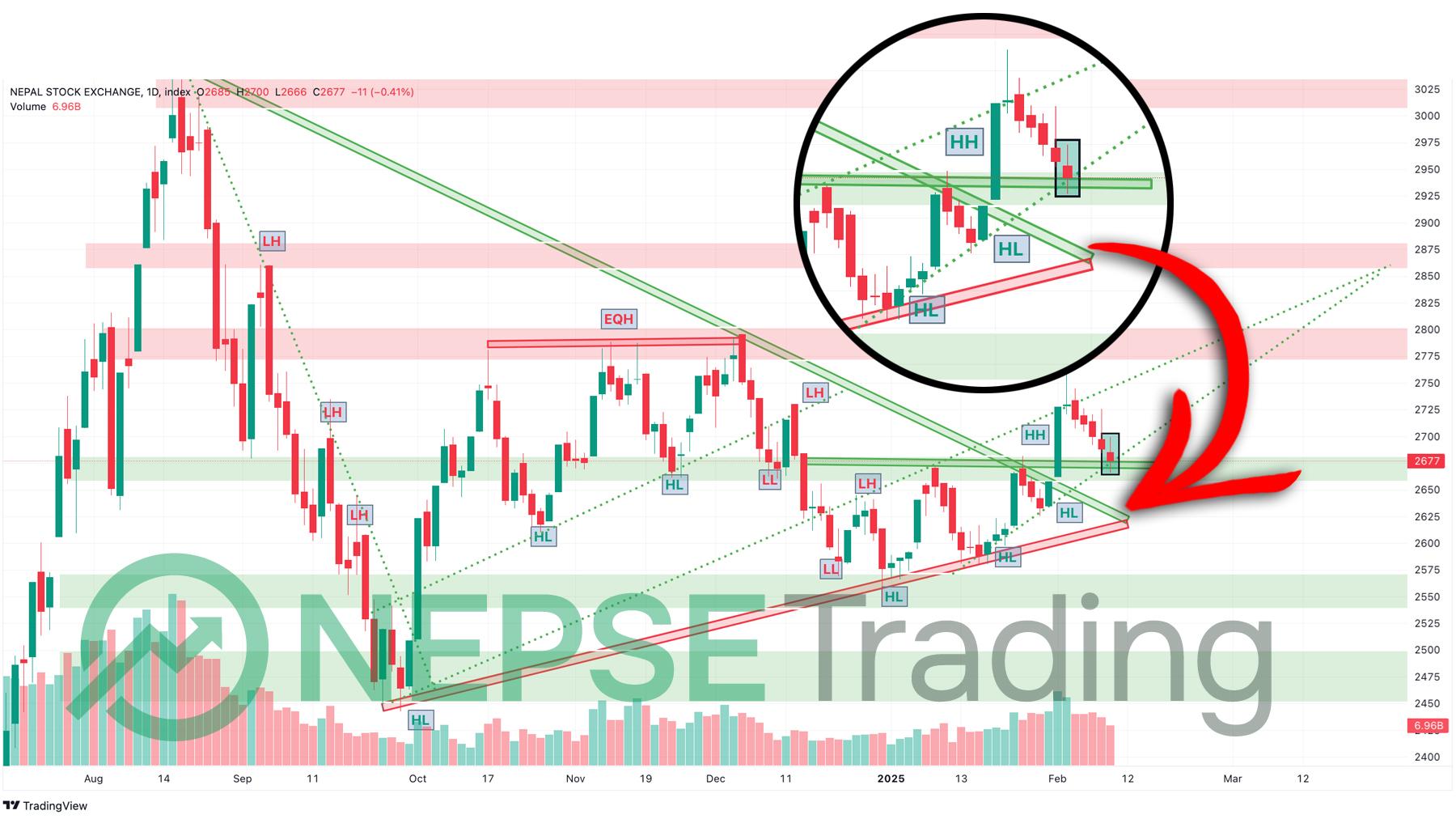 Spinning Top Candle in NEPSE, Indicating Reversal Amid Market Fear