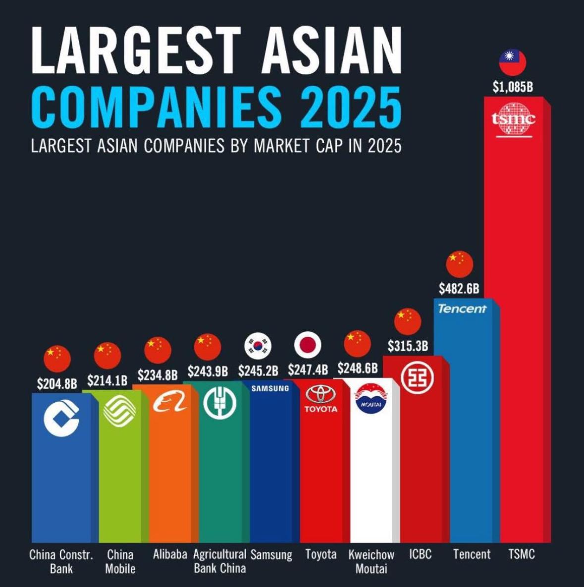 TSMC Tops the List of Largest Asian Companies by Market Cap in 2025