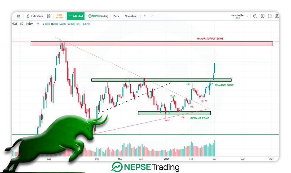 Surge in Nepal’s Stock Market: How Far Will It Go? Time to Buy or Sell?