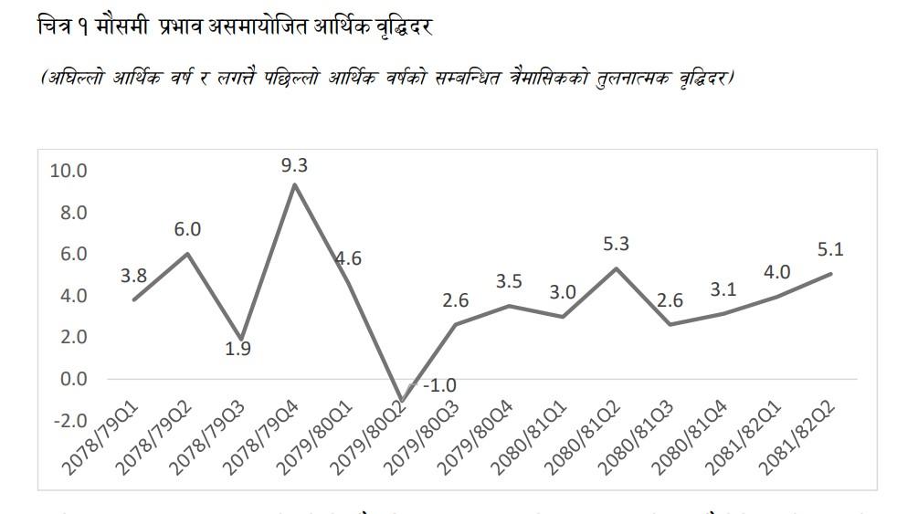 Signs of Economic Improvement, Second Quarter Growth Estimated at 5.1%