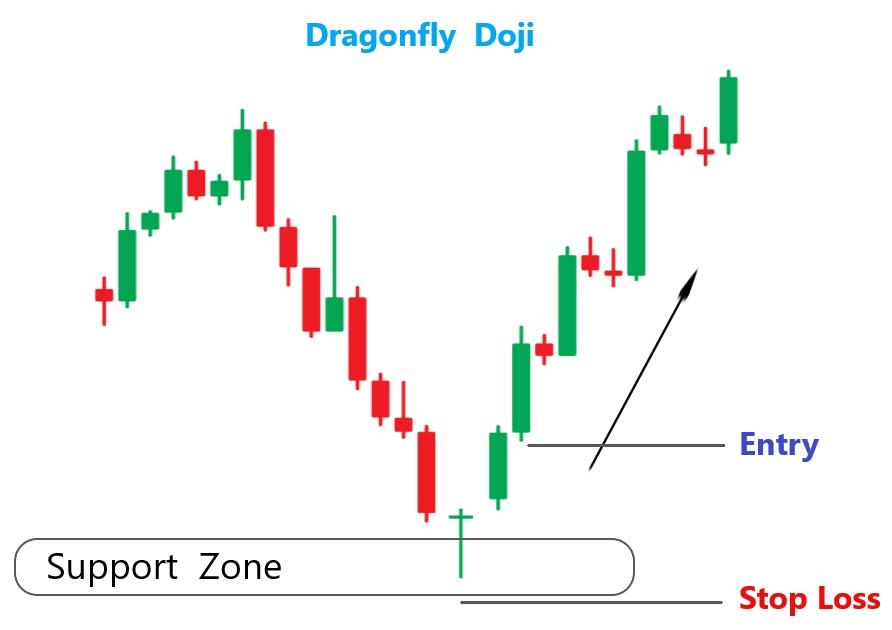 Lack of Buzz in Market Due to Chaitra Month-End,  Dragonfly Doji Candle Forms in Technicals