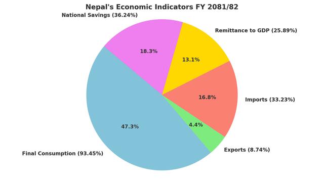 Nepal's Economy Expected to Reach NPR 6.1 Trillion This Fiscal Year, Per Capita Income at $1,517