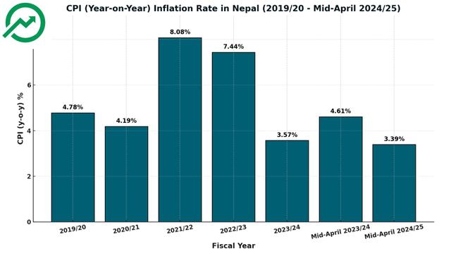 Nepal’s Inflation Trend: CPI Shows Mixed Movement Amid Economic Adjustments