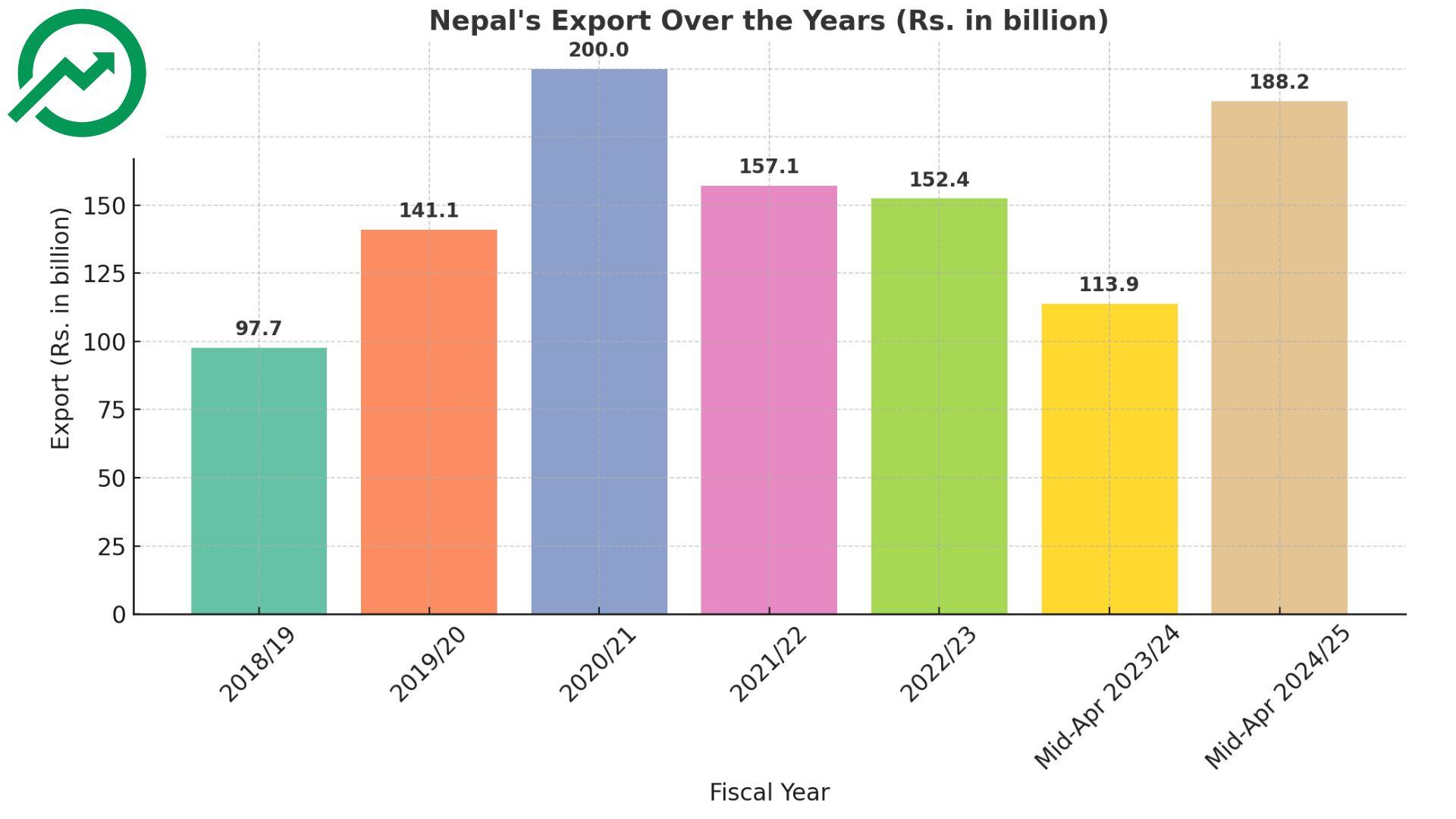 Nepal's Export Sector Rebounds After Years of Volatility: Detailed Seven-Year Analysis