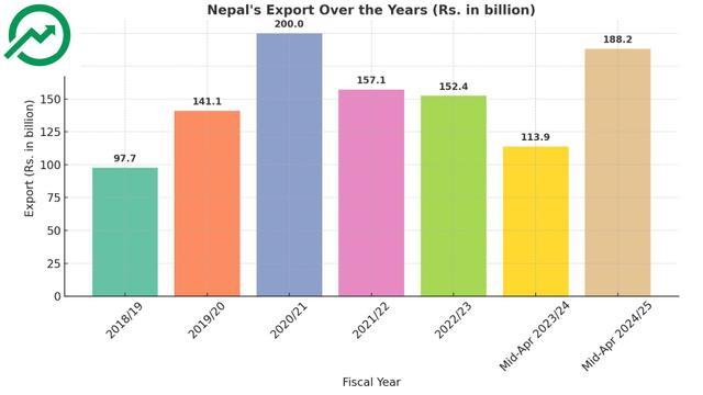 Nepal's Export Sector Rebounds After Years of Volatility: Detailed Seven-Year Analysis